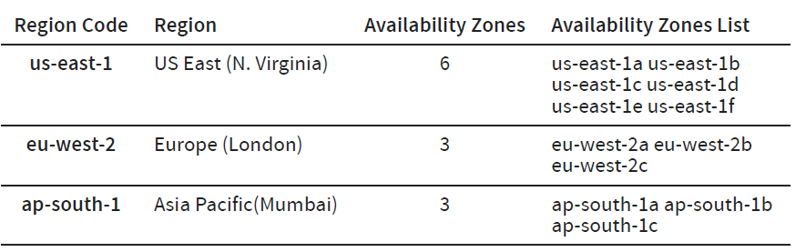 AWSAvailabilityZone