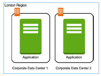 MultipleDataCenters