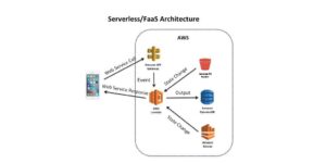 What is Serverless Architecture