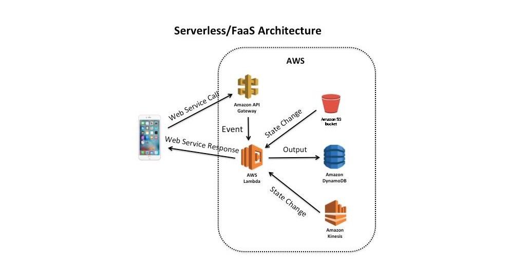 What is Serverless Architecture