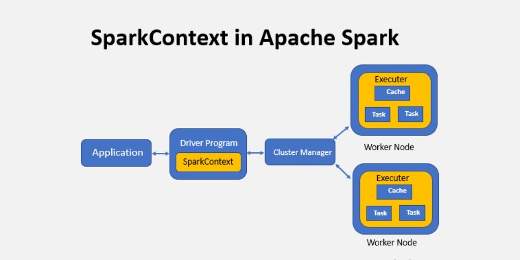 Various Entry Points for Apache Spark